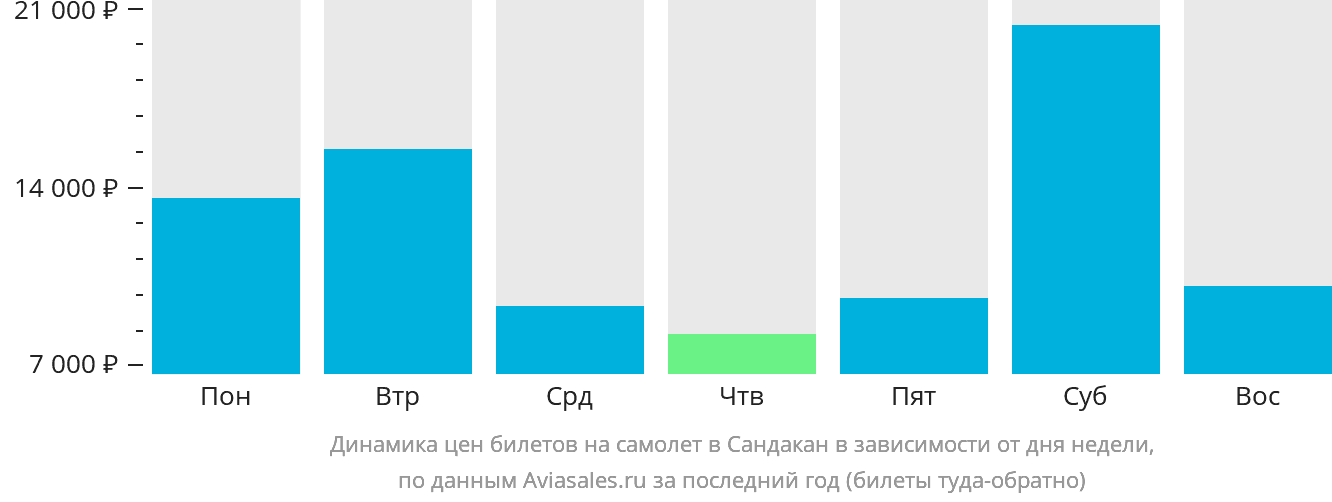 Динамика цен билетов на самолёт в Сандакан в зависимости от дня недели