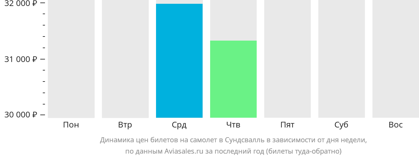 Динамика цен билетов на самолёт в Сундсвалль в зависимости от дня недели