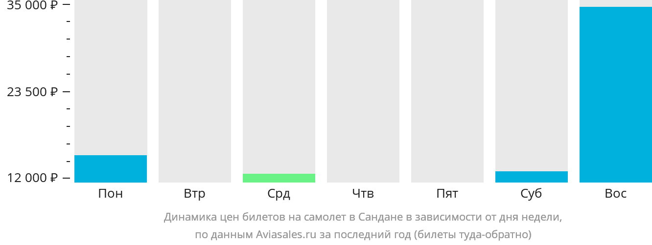 Динамика цен билетов на самолёт в Сандане в зависимости от дня недели