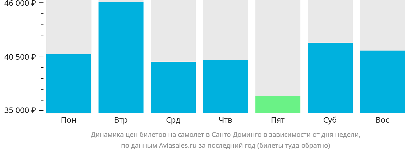 Динамика цен билетов на самолёт в Санто-Доминго в зависимости от дня недели