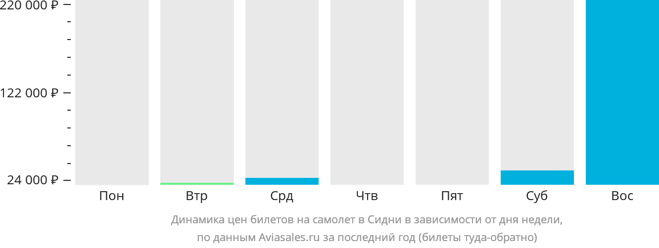 Динамика цен билетов на самолёт в Сидни в зависимости от дня недели