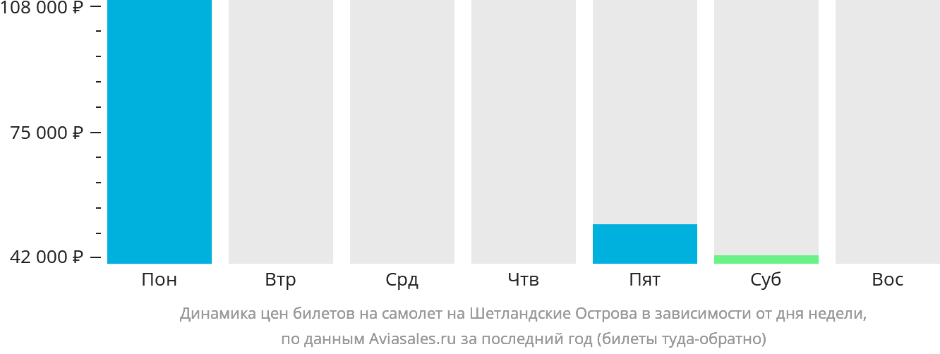 Динамика цен билетов на самолёт на Шетландские Острова в зависимости от дня недели