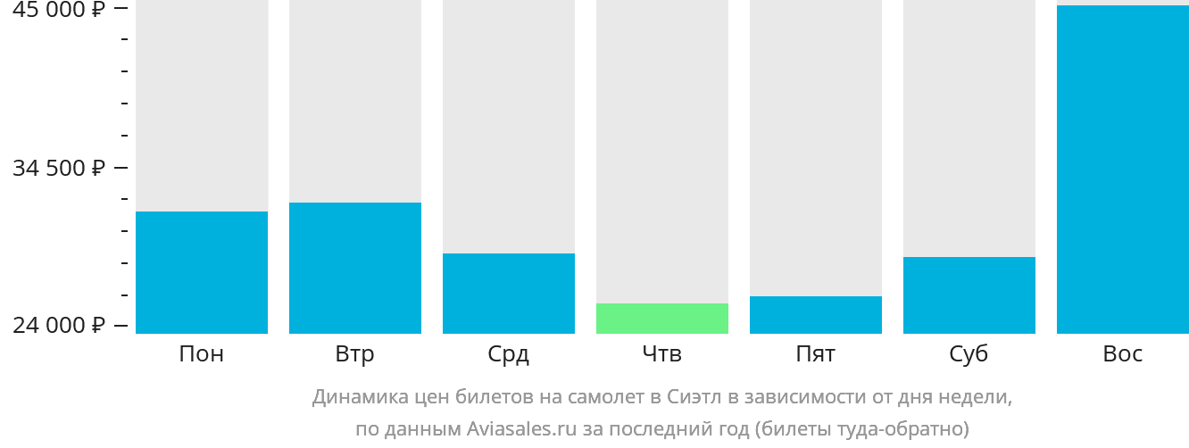 Динамика цен билетов на самолёт в Сиэтл в зависимости от дня недели