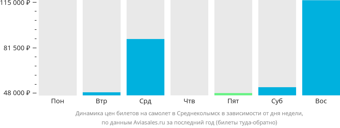 Динамика цен билетов на самолёт в Среднеколымск в зависимости от дня недели