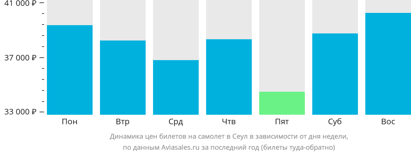 Динамика цен билетов на самолёт в Сеул в зависимости от дня недели