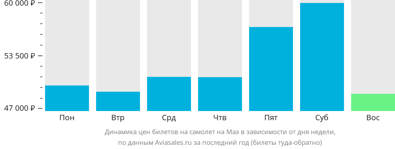 Динамика цен билетов на самолёт на Маэ в зависимости от дня недели