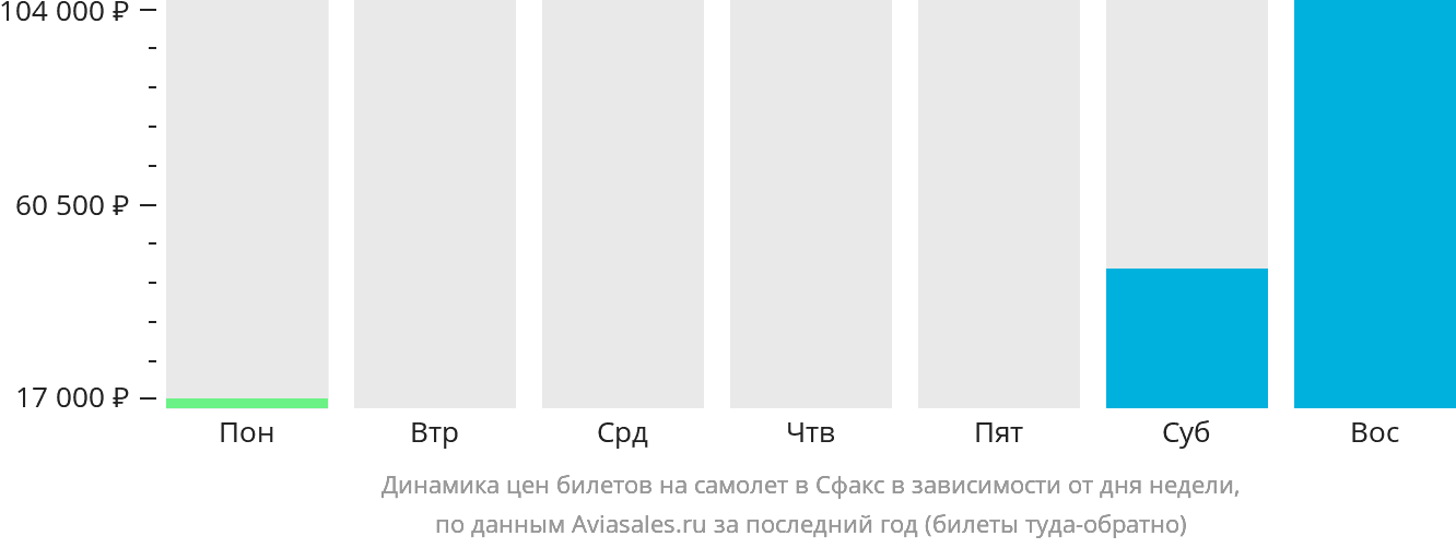 Динамика цен билетов на самолёт в Сфакс в зависимости от дня недели