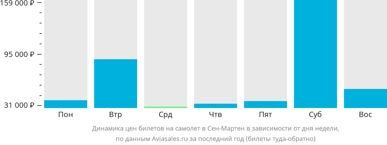 Динамика цен билетов на самолёт в Сен-Мартен в зависимости от дня недели