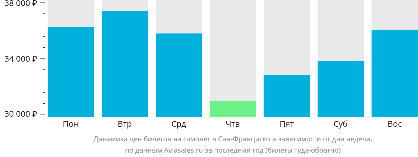 Динамика цен билетов на самолёт в Сан-Франциско в зависимости от дня недели