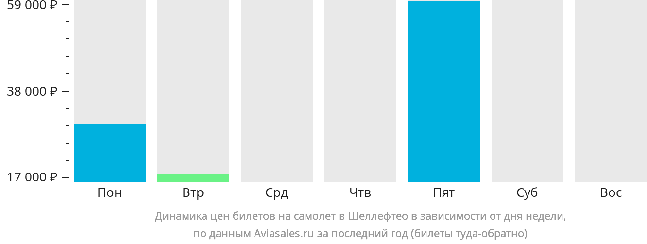 Динамика цен билетов на самолёт в Шеллефтео в зависимости от дня недели