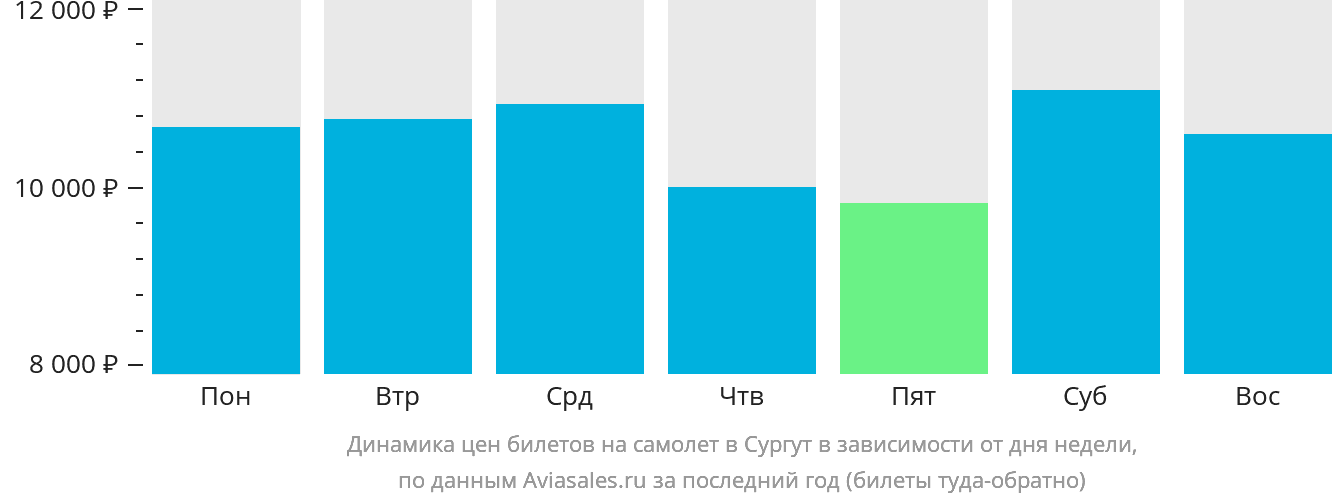 Динамика цен билетов на самолёт в Сургут в зависимости от дня недели