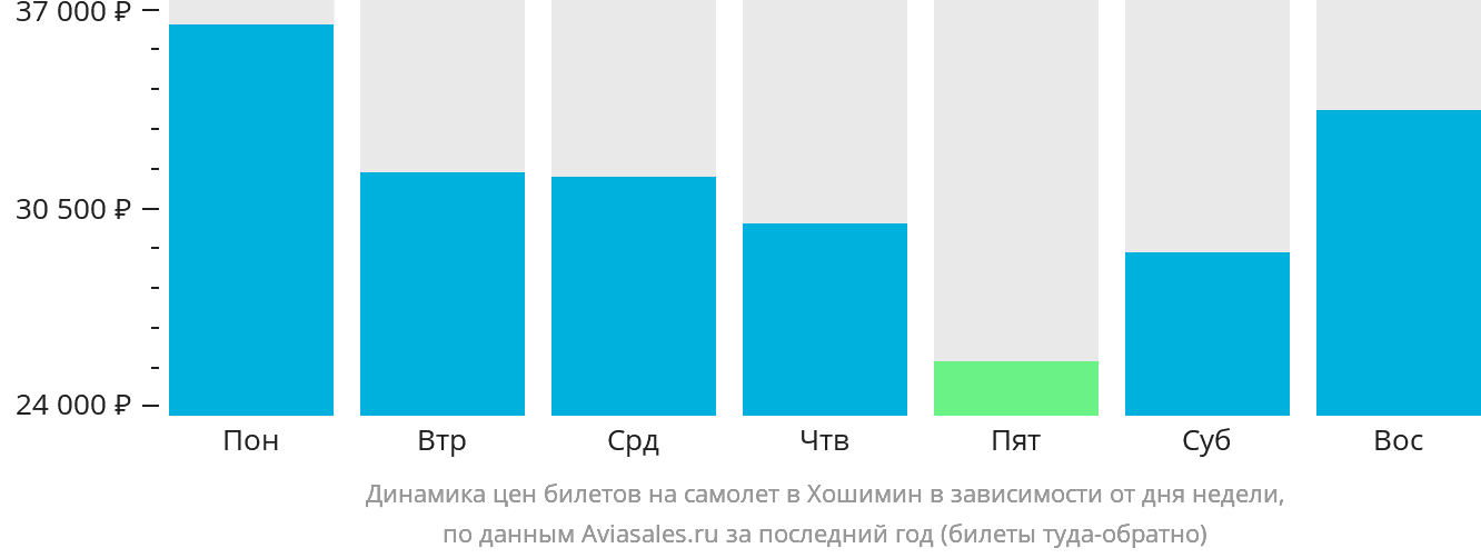 Динамика цен билетов на самолёт в Хошимин в зависимости от дня недели