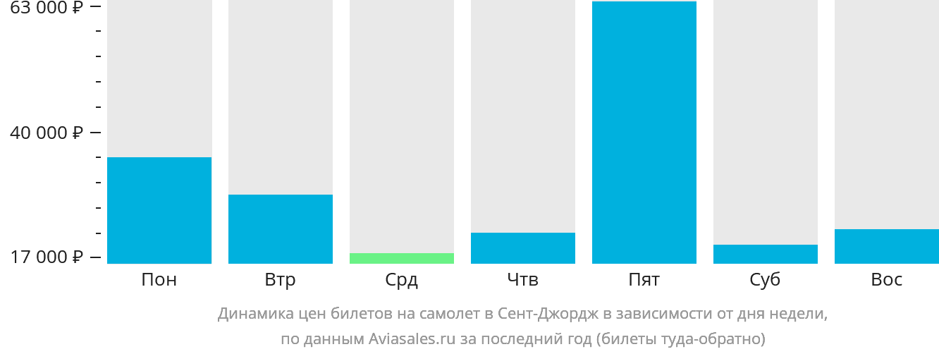 Динамика цен билетов на самолёт в Сент-Джордж в зависимости от дня недели
