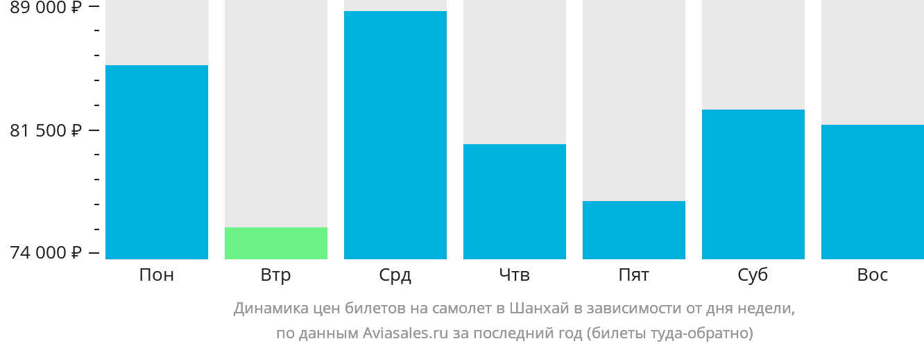 Динамика цен билетов на самолёт в Шанхай в зависимости от дня недели