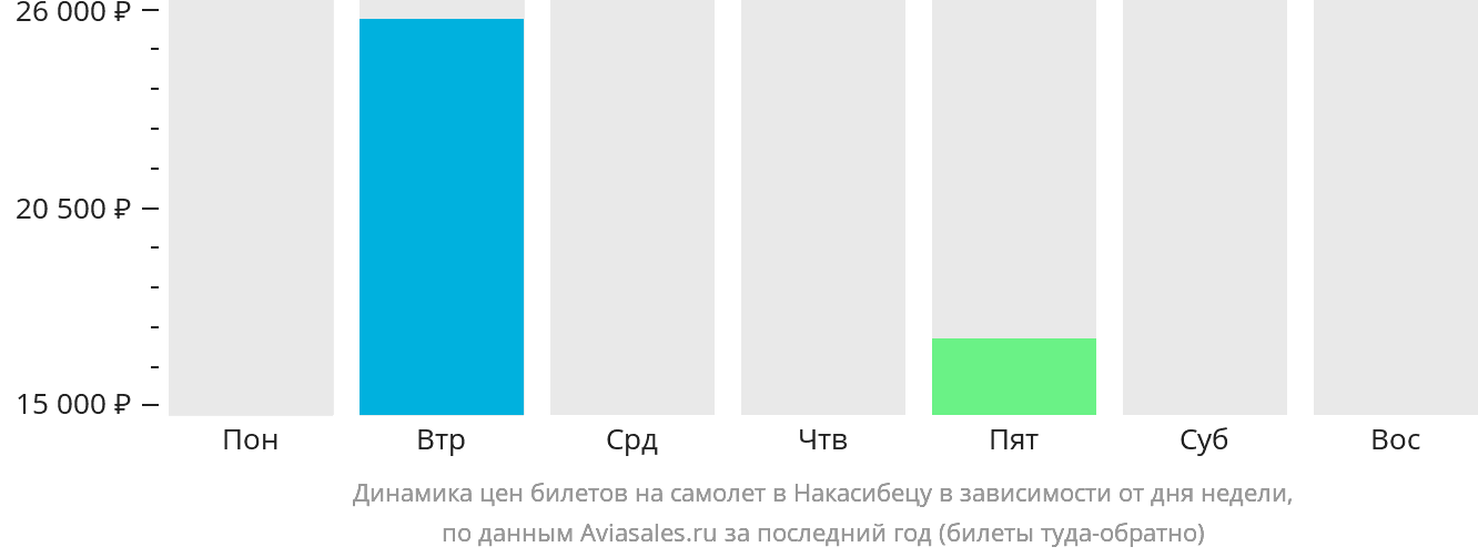 Динамика цен билетов на самолёт в Накасибецу в зависимости от дня недели