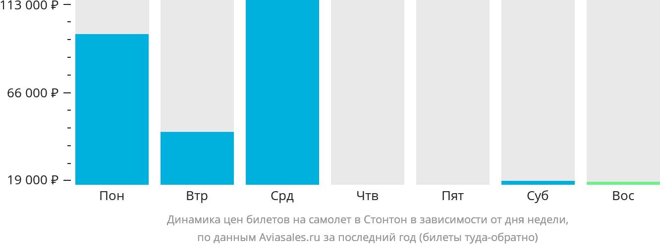 Динамика цен билетов на самолёт в Стонтон в зависимости от дня недели