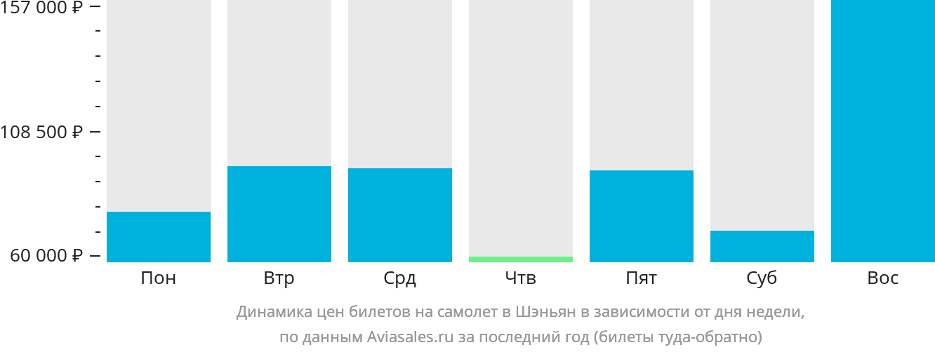 Динамика цен билетов на самолёт в Шэньян в зависимости от дня недели