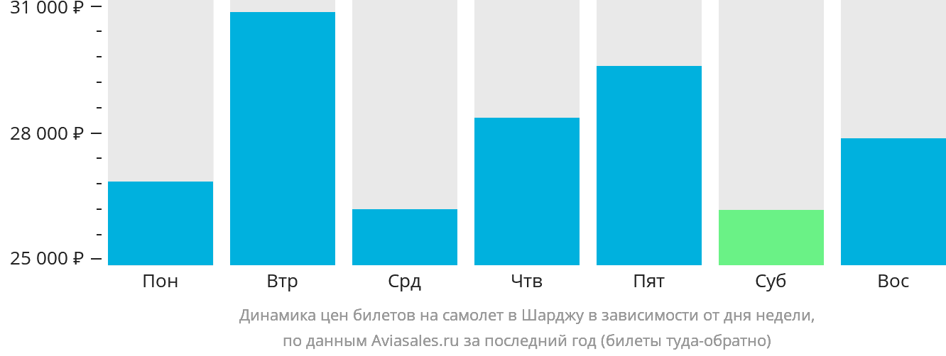 Динамика цен билетов на самолёт в Шарджу в зависимости от дня недели