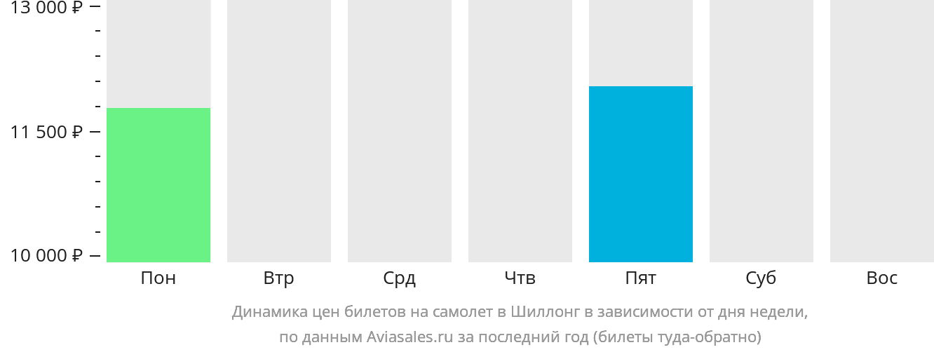 Динамика цен билетов на самолёт в Шиллонг в зависимости от дня недели