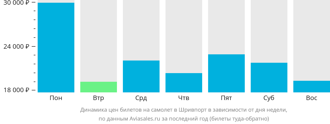 Динамика цен билетов на самолёт в Шривпорт в зависимости от дня недели