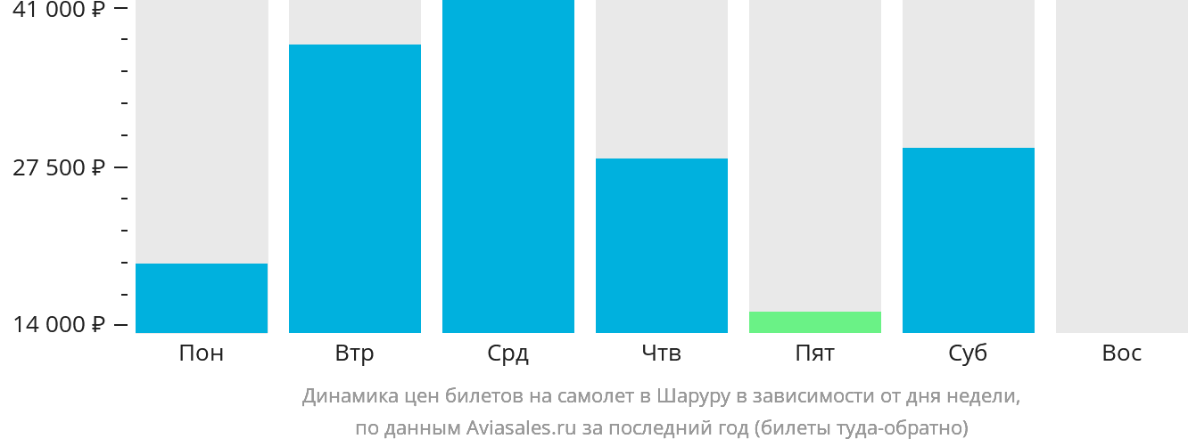 Динамика цен билетов на самолёт в Шаруру в зависимости от дня недели