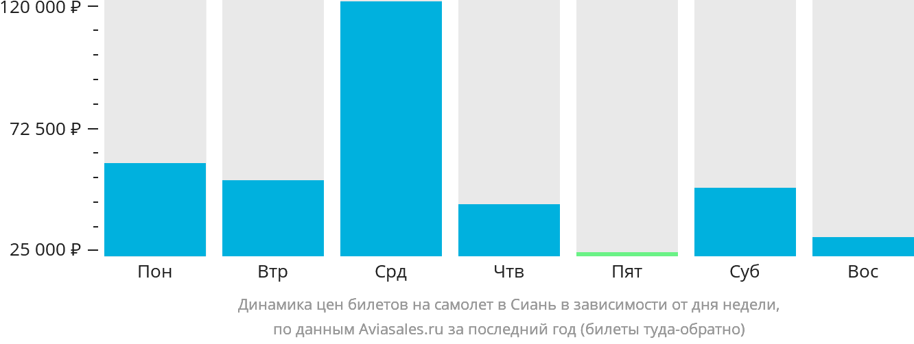 Динамика цен билетов на самолёт в Сиань в зависимости от дня недели