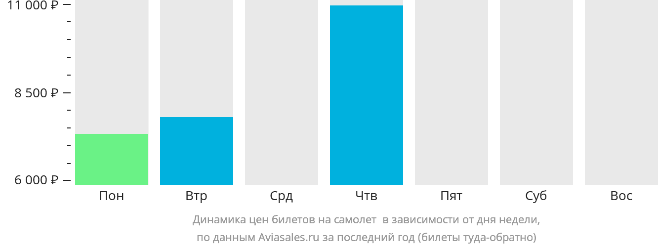 Динамика цен билетов на самолёт в Симару в зависимости от дня недели