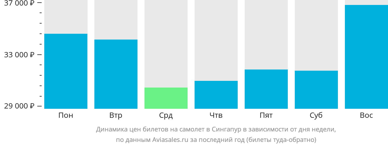 Динамика цен билетов на самолёт в Сингапур в зависимости от дня недели