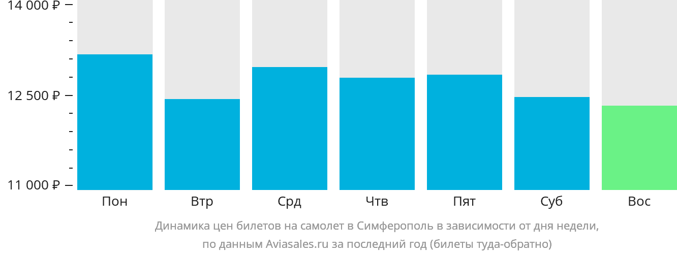 Динамика цен билетов на самолёт в Симферополь в зависимости от дня недели
