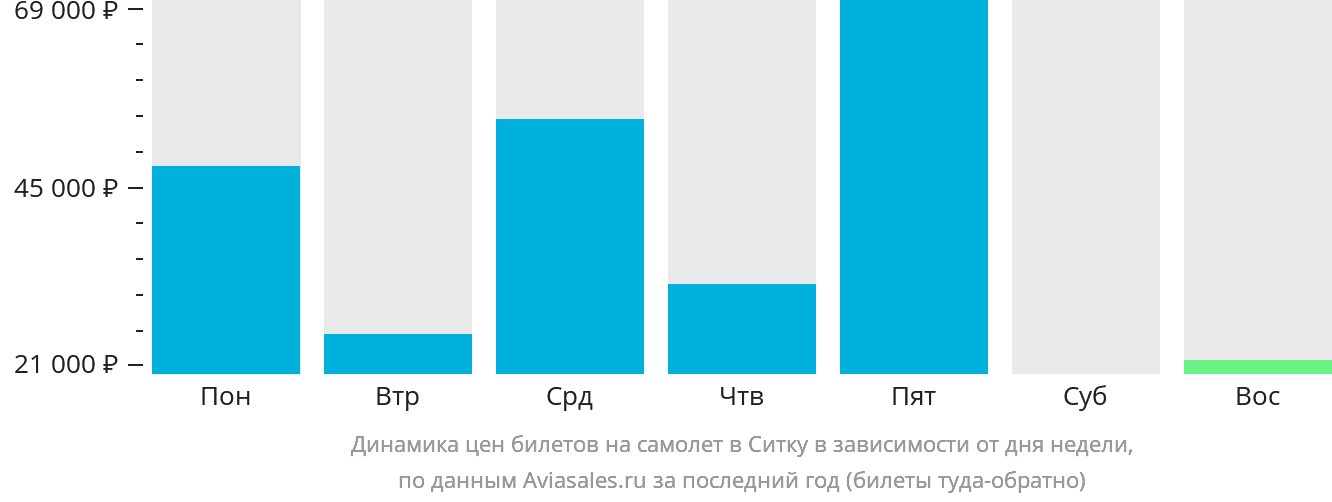 Динамика цен билетов на самолёт в Ситку в зависимости от дня недели