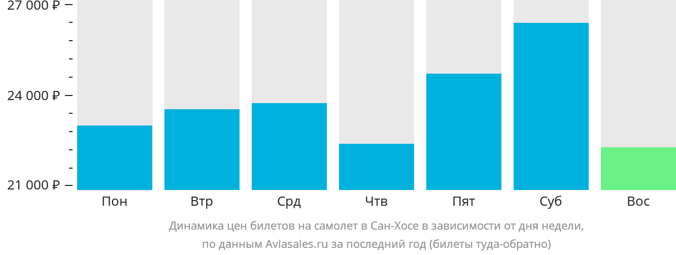 Динамика цен билетов на самолёт в Сан-Хосе в зависимости от дня недели