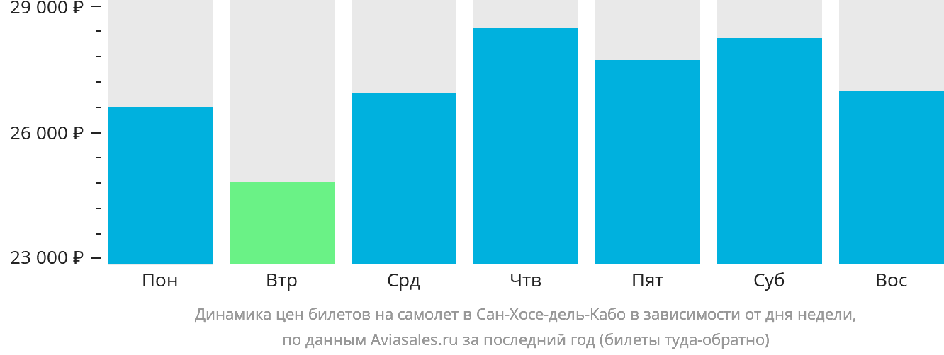 Динамика цен билетов на самолёт в Сан-Хосе-дель-Кабо в зависимости от дня недели