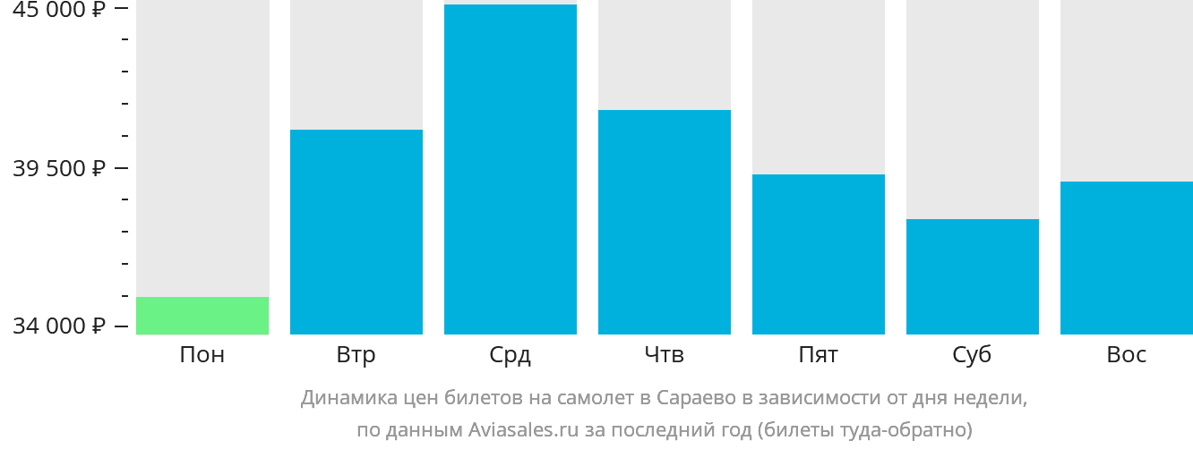 Динамика цен билетов на самолёт в Сараево в зависимости от дня недели