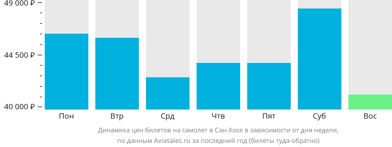 Динамика цен билетов на самолёт в Сан-Хосе в зависимости от дня недели