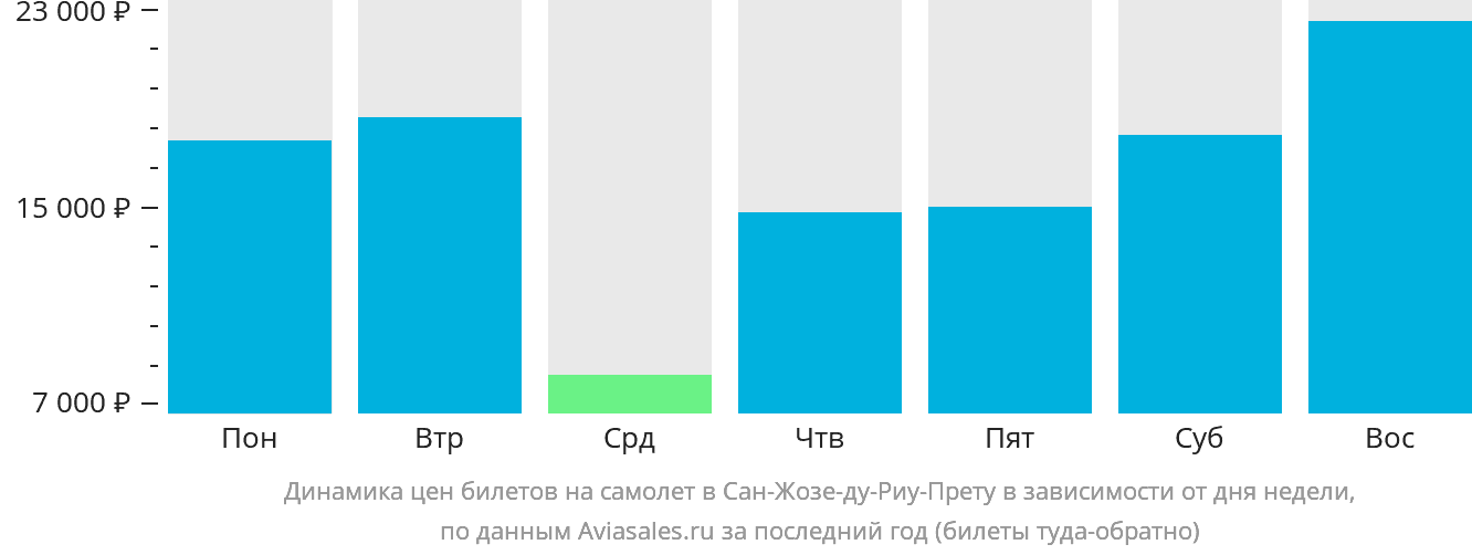 Динамика цен билетов на самолёт в Сан-Жозе-ду-Риу-Прету в зависимости от дня недели