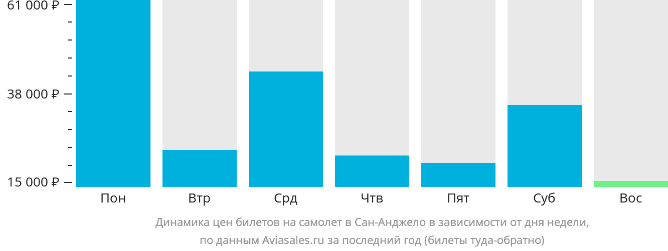 Динамика цен билетов на самолёт в Сан-Анджело в зависимости от дня недели
