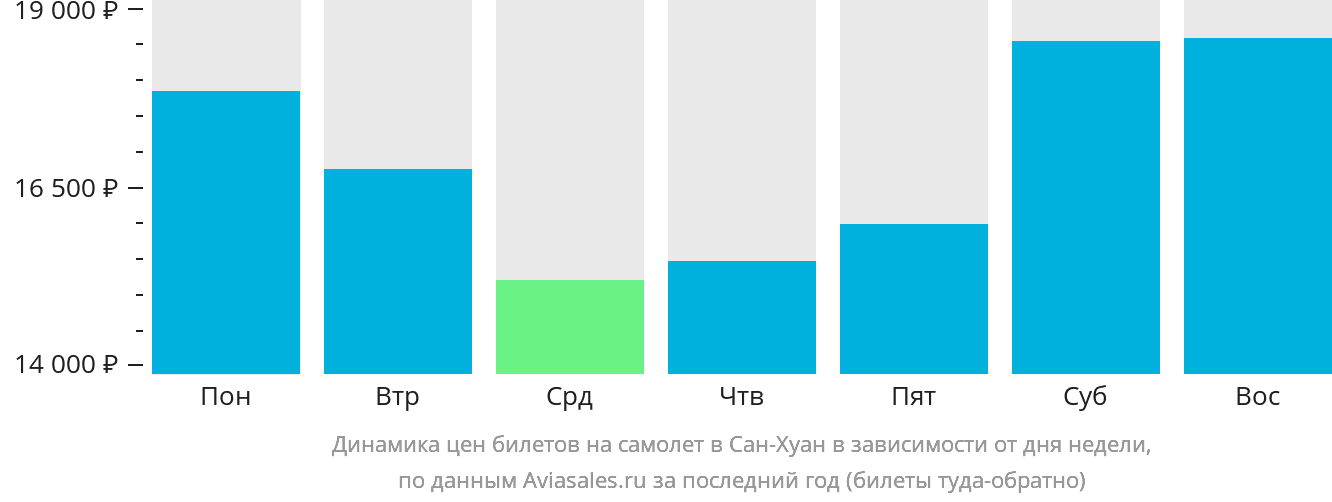 Динамика цен билетов на самолёт в Сан-Хуан в зависимости от дня недели