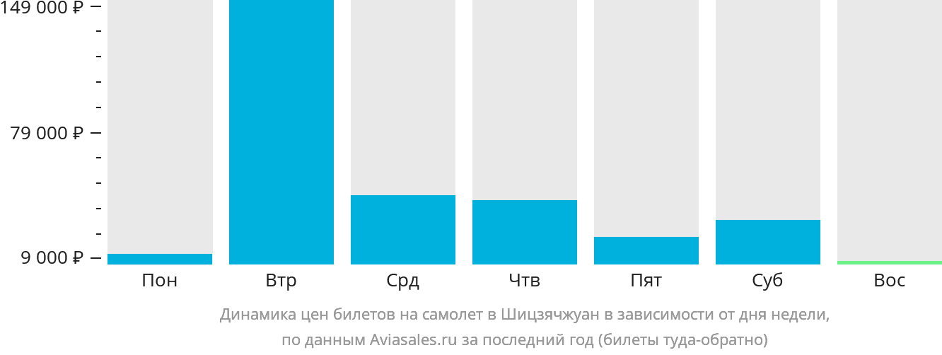 Динамика цен билетов на самолёт в Шицзячжуан в зависимости от дня недели