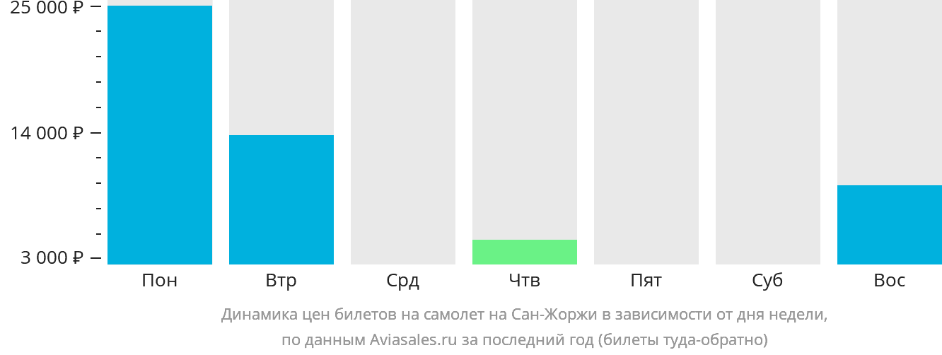 Динамика цен билетов на самолёт на Сан-Жоржи в зависимости от дня недели