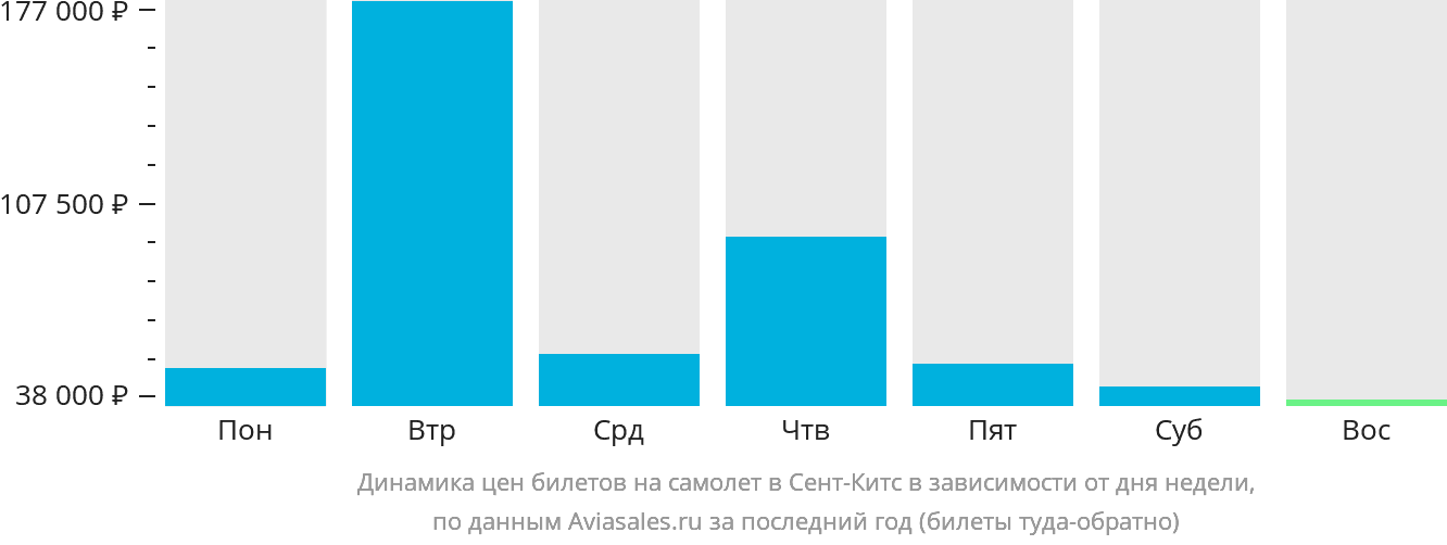 Динамика цен билетов на самолёт в Сент-Китс в зависимости от дня недели