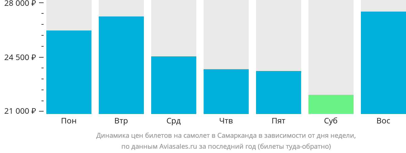 Динамика цен билетов на самолёт в Самарканд в зависимости от дня недели