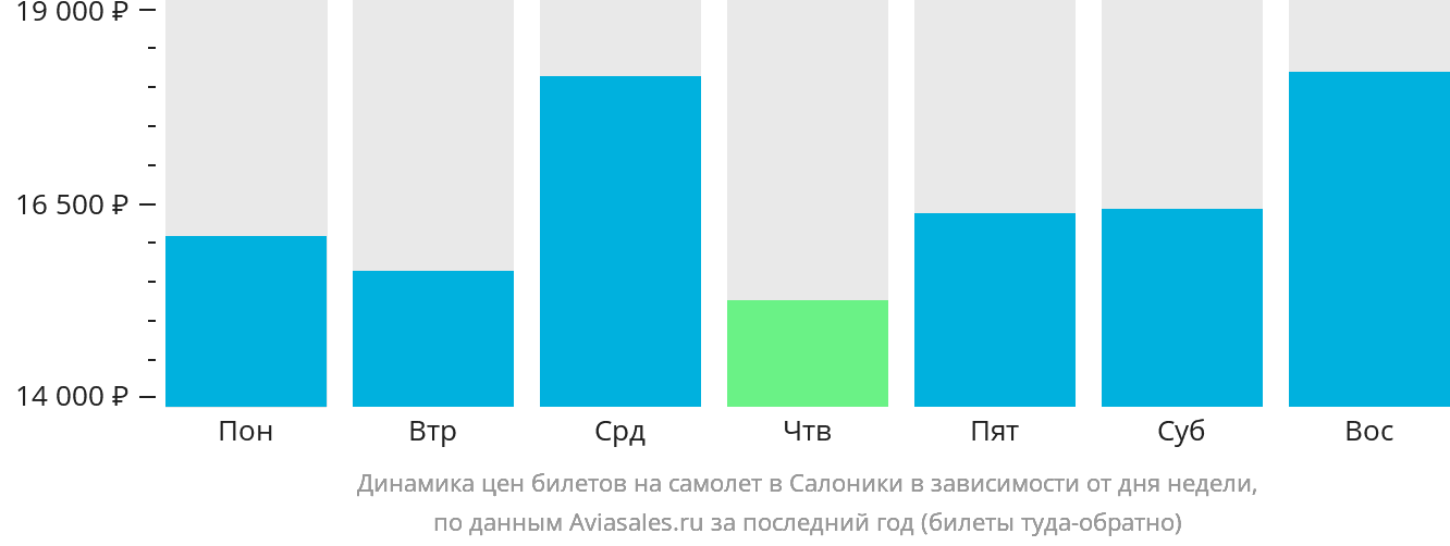 Динамика цен билетов на самолёт в Салоники в зависимости от дня недели