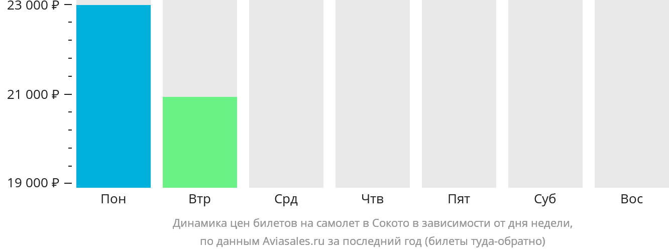 Динамика цен билетов на самолёт в Сокото в зависимости от дня недели