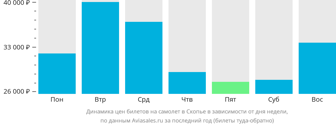 Динамика цен билетов на самолёт в Скопье в зависимости от дня недели