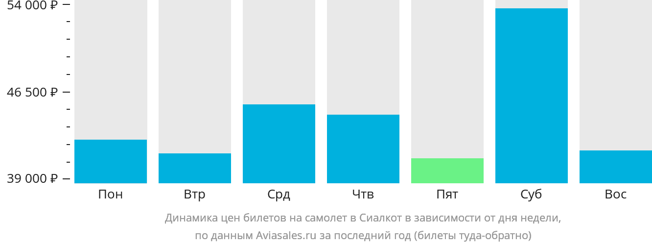 Динамика цен билетов на самолёт в Сиалкот в зависимости от дня недели