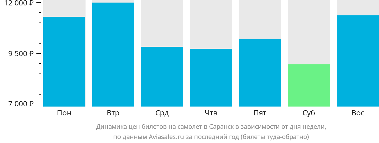 Динамика цен билетов на самолёт в Саранск в зависимости от дня недели