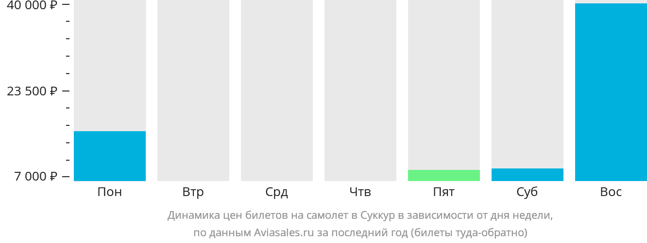 Динамика цен билетов на самолёт в Суккур в зависимости от дня недели