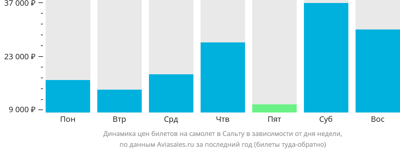 Динамика цен билетов на самолёт в Сальту в зависимости от дня недели