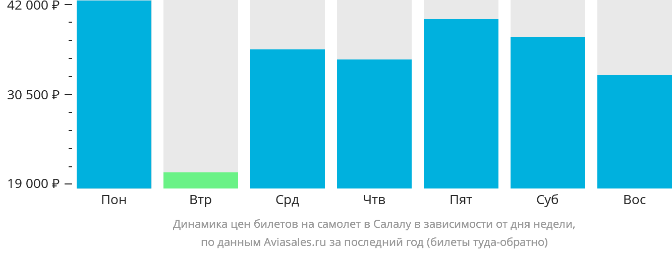 Динамика цен билетов на самолёт в Салалу в зависимости от дня недели