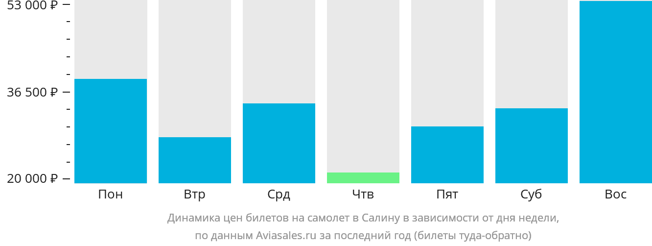 Динамика цен билетов на самолёт в Салину в зависимости от дня недели